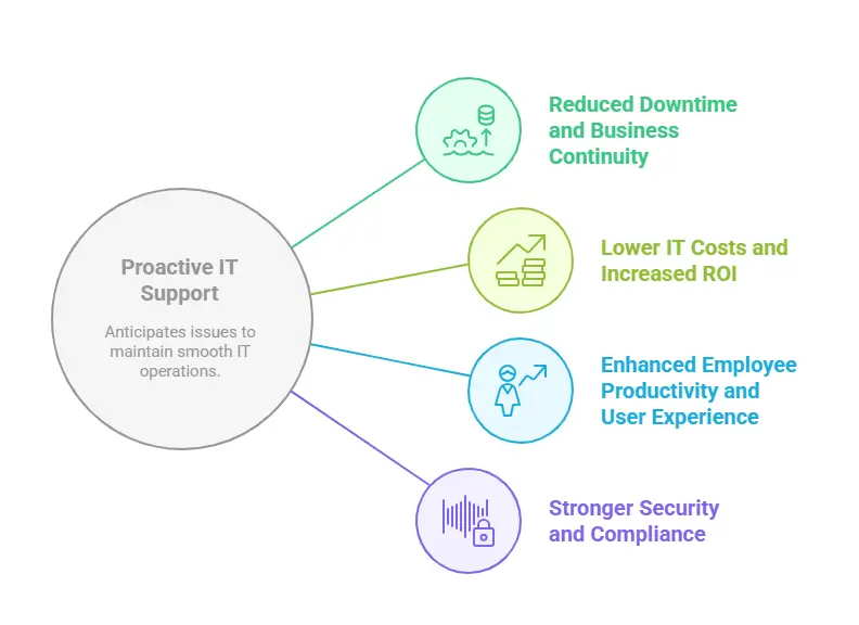 Naperville Tech Support Provider Explains Benefits of Proactive IT Support 
