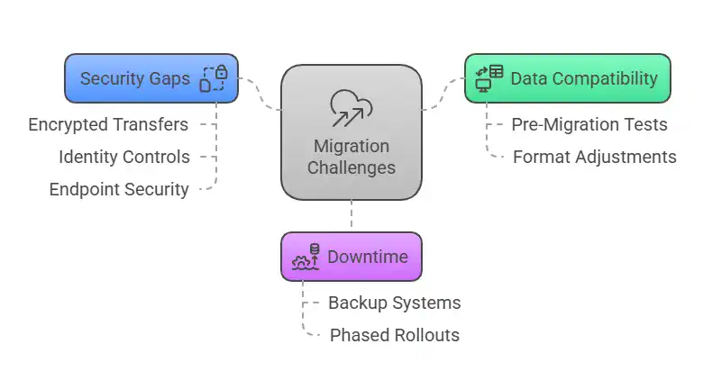 Cloud Migration Steps
