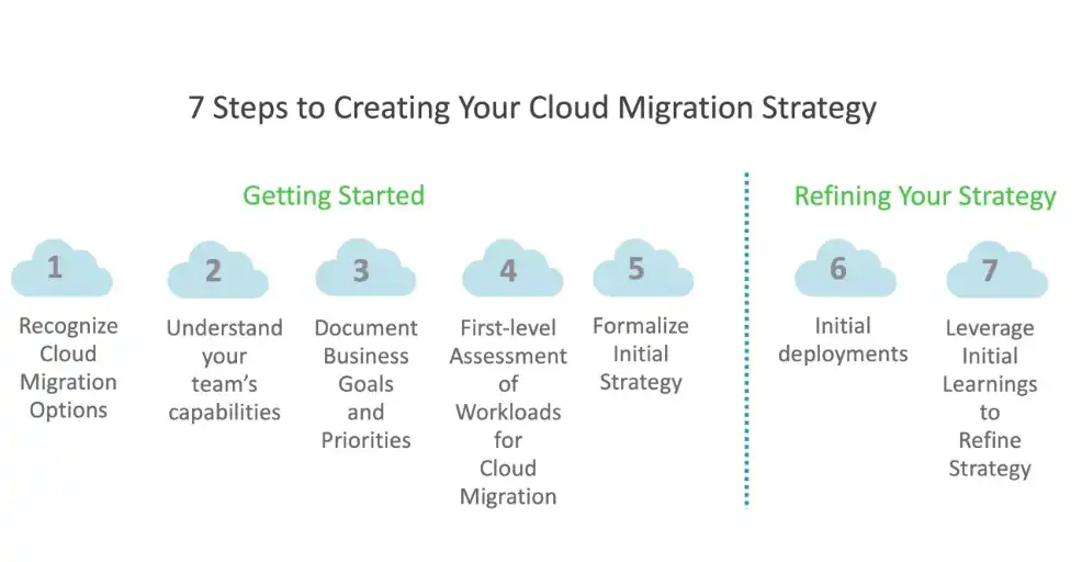 Mitigating Cloud Migration Challenges