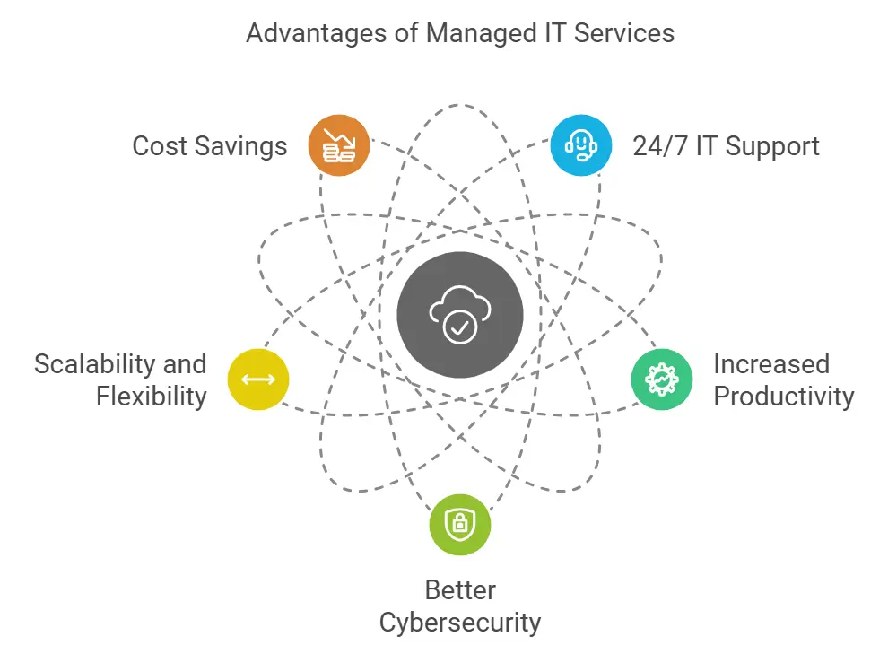 Managed IT Services Provider in Chicago