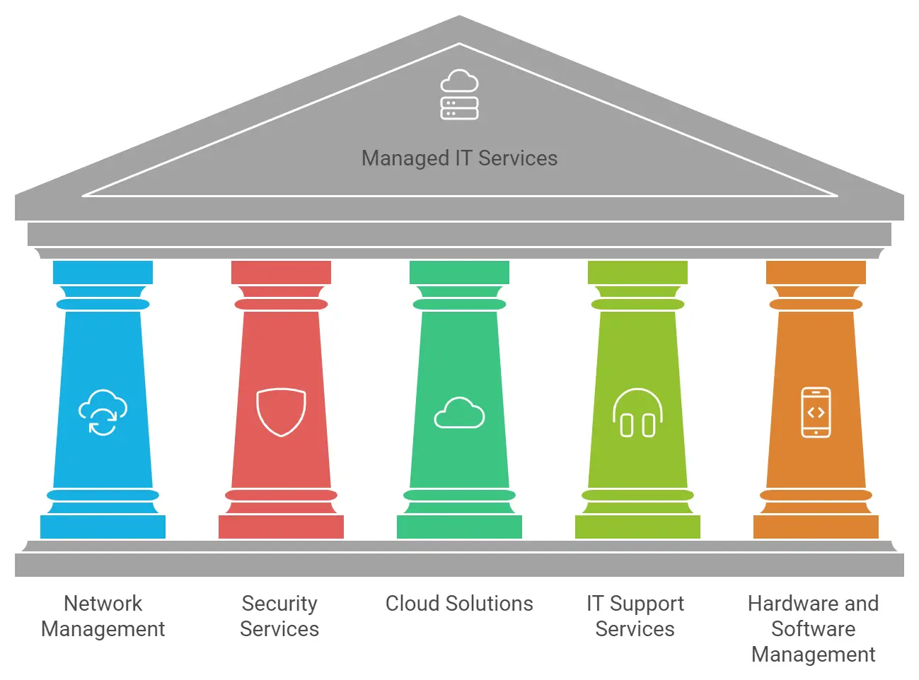 Types of Managed IT Services