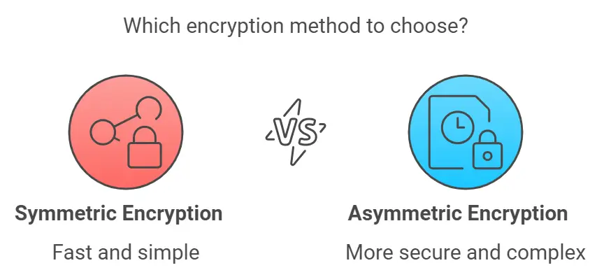 Types of Encryption in Network Security