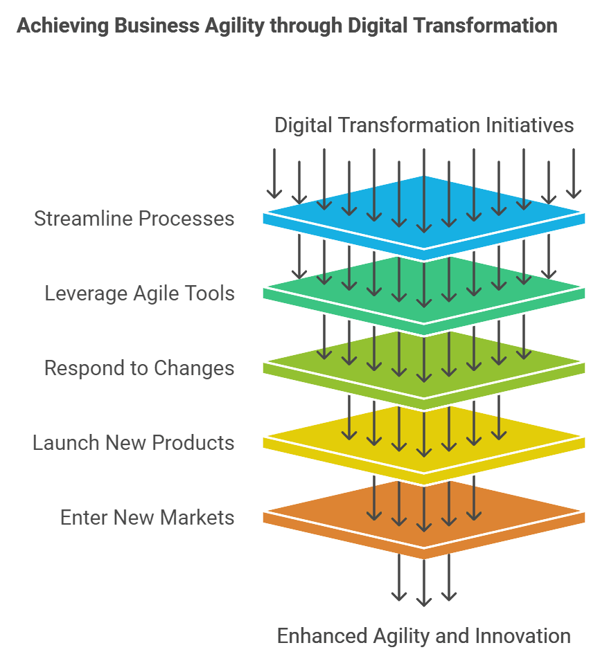 why digital transformation is important